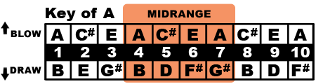 Key of A Midrange